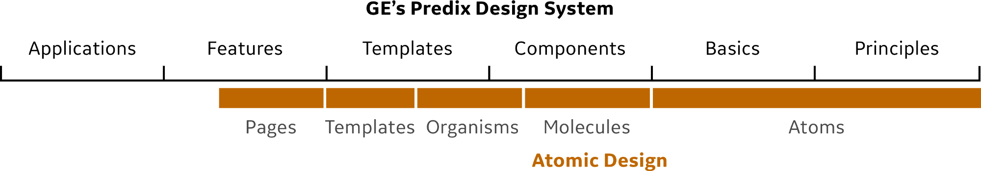 Predix Design System vs Atomic Design
