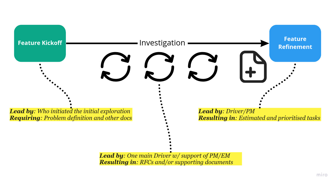 The Technical Investigation cycle