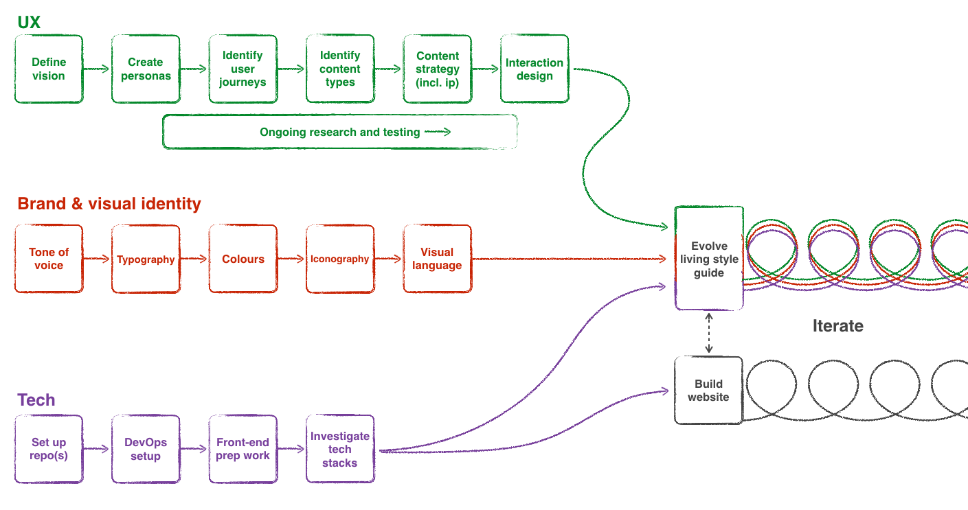 The work pipeline