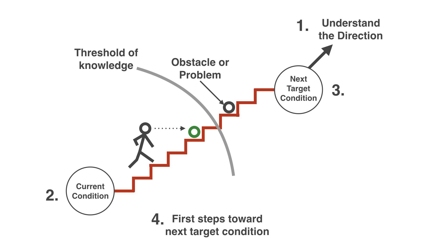 Mike Rother's Toyota Kata diagram